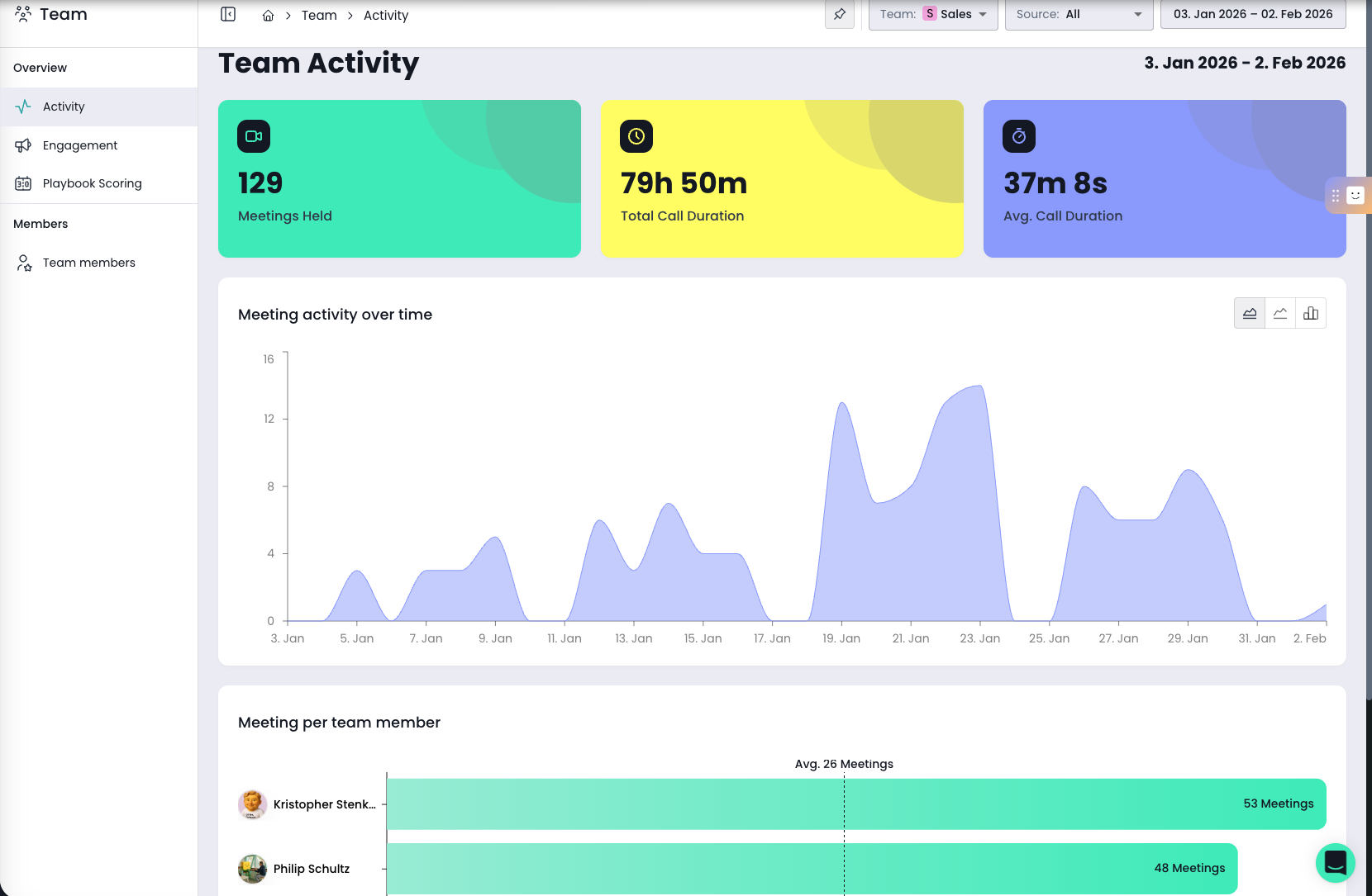 Garba AI has powerful analytics dashboard, that enables thorough tracking of your teams' efforts.