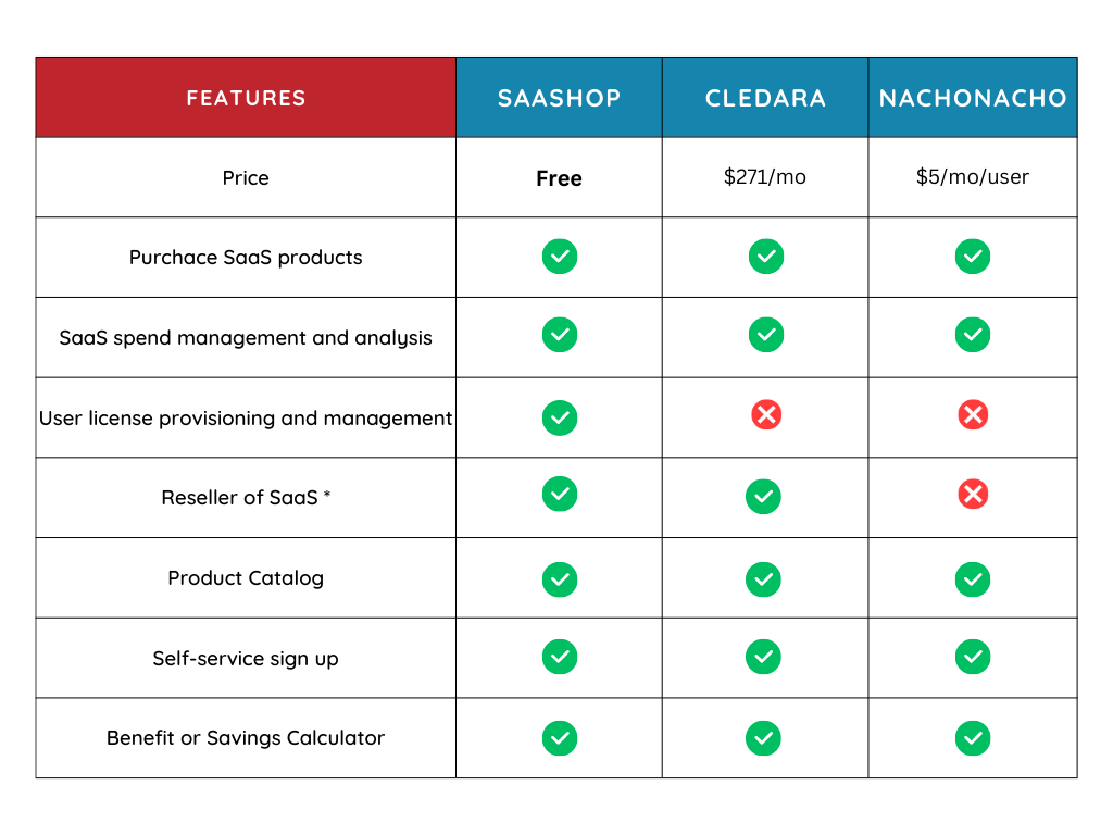 Comparison SaaShop, Cledara, NachoNacho (2) Key features of SaaS Marketplaces