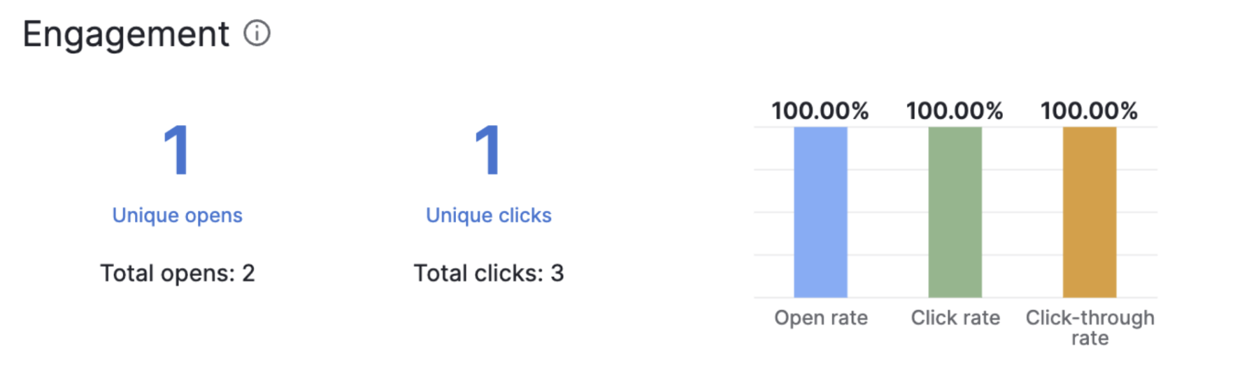 PIpedrive CRM campaign engegament